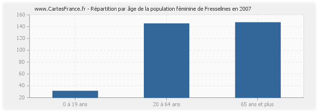 Répartition par âge de la population féminine de Fresselines en 2007