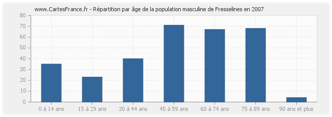 Répartition par âge de la population masculine de Fresselines en 2007