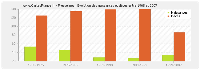 Fresselines : Evolution des naissances et décès entre 1968 et 2007
