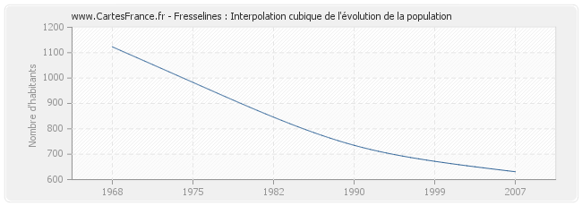 Fresselines : Interpolation cubique de l'évolution de la population