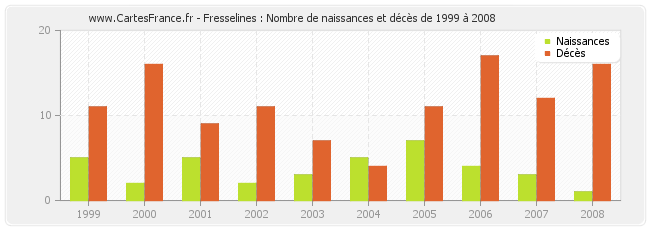 Fresselines : Nombre de naissances et décès de 1999 à 2008