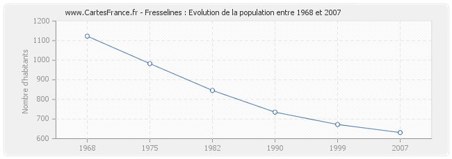 Population Fresselines