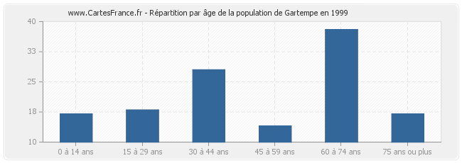 Répartition par âge de la population de Gartempe en 1999