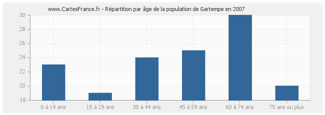 Répartition par âge de la population de Gartempe en 2007