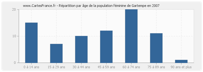 Répartition par âge de la population féminine de Gartempe en 2007