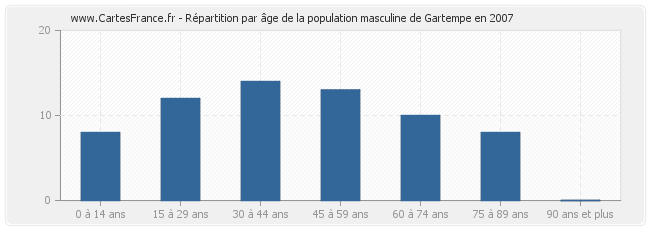 Répartition par âge de la population masculine de Gartempe en 2007