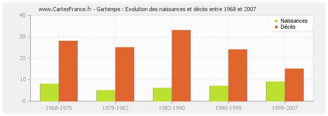 Gartempe : Evolution des naissances et décès entre 1968 et 2007