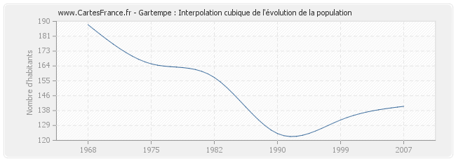 Gartempe : Interpolation cubique de l'évolution de la population