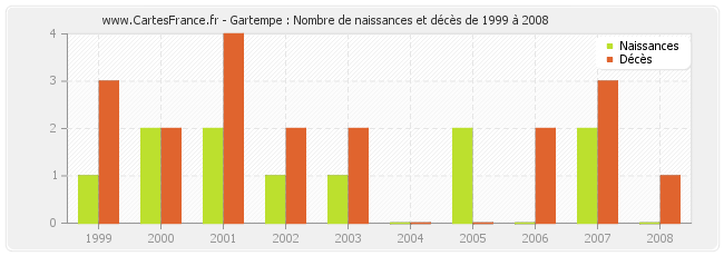 Gartempe : Nombre de naissances et décès de 1999 à 2008