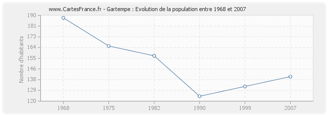 Population Gartempe