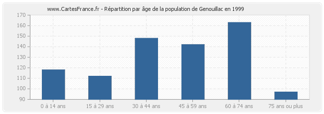 Répartition par âge de la population de Genouillac en 1999