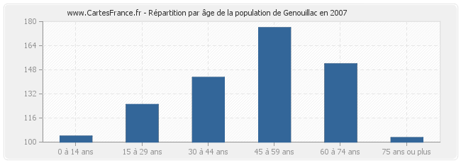 Répartition par âge de la population de Genouillac en 2007