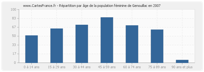 Répartition par âge de la population féminine de Genouillac en 2007