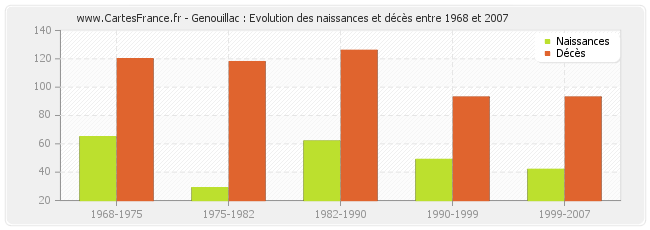 Genouillac : Evolution des naissances et décès entre 1968 et 2007