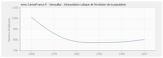 Genouillac : Interpolation cubique de l'évolution de la population
