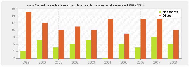 Genouillac : Nombre de naissances et décès de 1999 à 2008