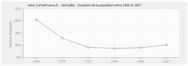 Population Genouillac