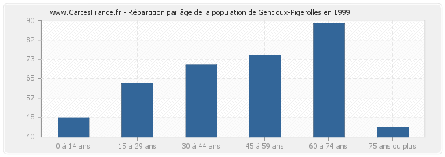 Répartition par âge de la population de Gentioux-Pigerolles en 1999