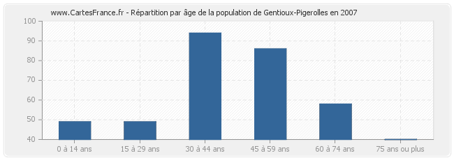 Répartition par âge de la population de Gentioux-Pigerolles en 2007