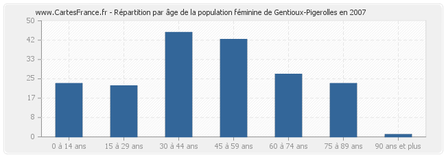 Répartition par âge de la population féminine de Gentioux-Pigerolles en 2007