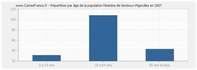 Répartition par âge de la population féminine de Gentioux-Pigerolles en 2007