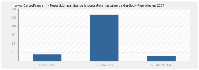 Répartition par âge de la population masculine de Gentioux-Pigerolles en 2007
