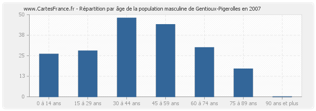 Répartition par âge de la population masculine de Gentioux-Pigerolles en 2007
