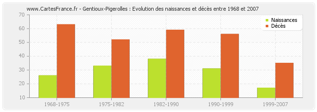 Gentioux-Pigerolles : Evolution des naissances et décès entre 1968 et 2007