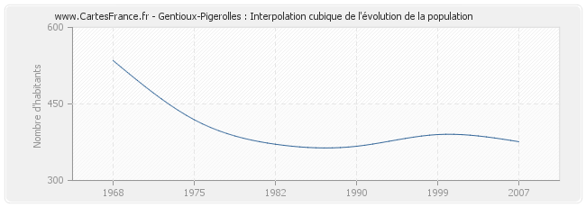 Gentioux-Pigerolles : Interpolation cubique de l'évolution de la population