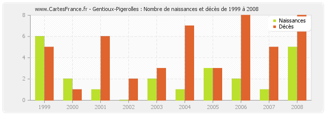 Gentioux-Pigerolles : Nombre de naissances et décès de 1999 à 2008