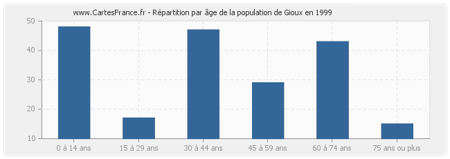 Répartition par âge de la population de Gioux en 1999