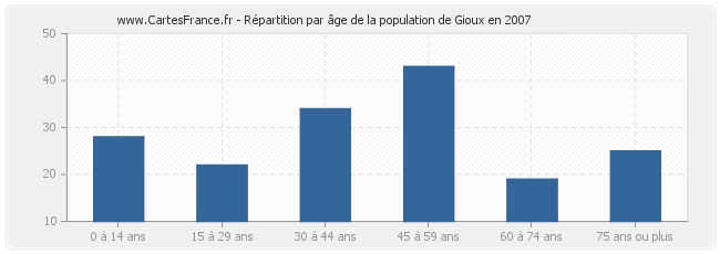 Répartition par âge de la population de Gioux en 2007