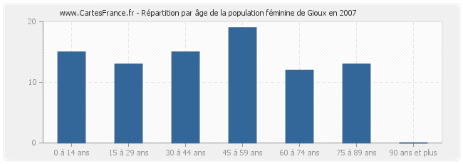 Répartition par âge de la population féminine de Gioux en 2007