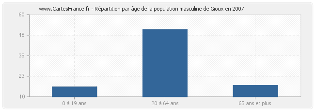 Répartition par âge de la population masculine de Gioux en 2007