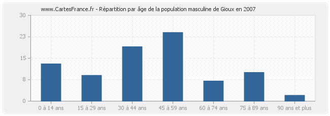 Répartition par âge de la population masculine de Gioux en 2007