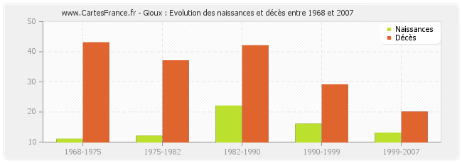 Gioux : Evolution des naissances et décès entre 1968 et 2007