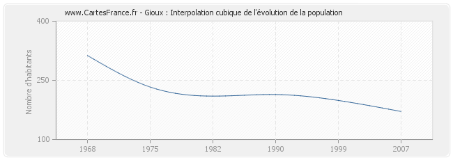 Gioux : Interpolation cubique de l'évolution de la population