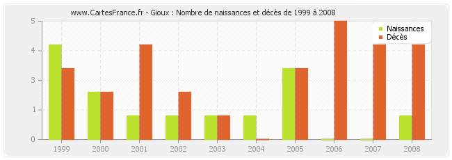 Gioux : Nombre de naissances et décès de 1999 à 2008