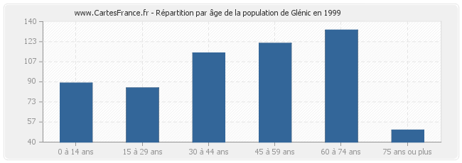 Répartition par âge de la population de Glénic en 1999