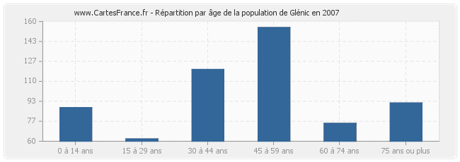 Répartition par âge de la population de Glénic en 2007