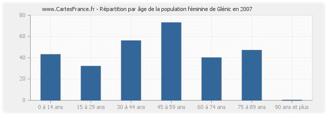 Répartition par âge de la population féminine de Glénic en 2007