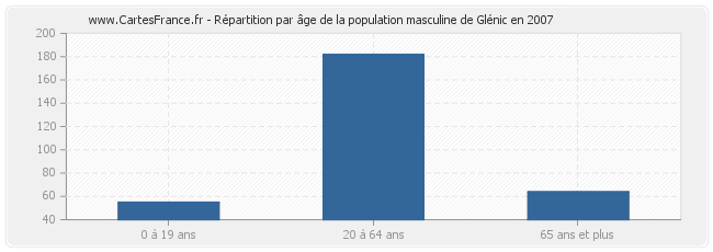 Répartition par âge de la population masculine de Glénic en 2007