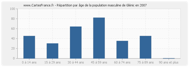 Répartition par âge de la population masculine de Glénic en 2007