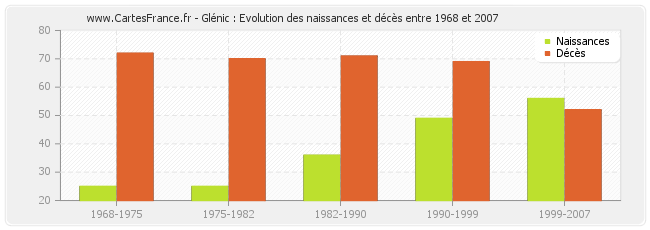 Glénic : Evolution des naissances et décès entre 1968 et 2007