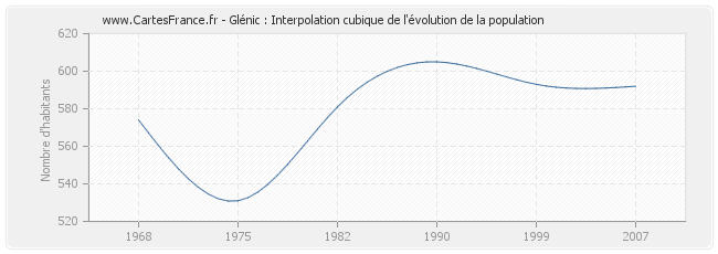 Glénic : Interpolation cubique de l'évolution de la population