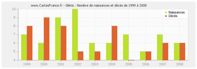 Glénic : Nombre de naissances et décès de 1999 à 2008