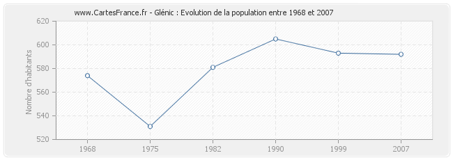 Population Glénic