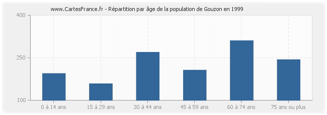 Répartition par âge de la population de Gouzon en 1999