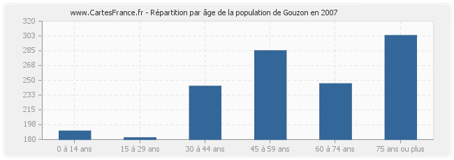 Répartition par âge de la population de Gouzon en 2007