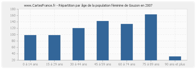 Répartition par âge de la population féminine de Gouzon en 2007